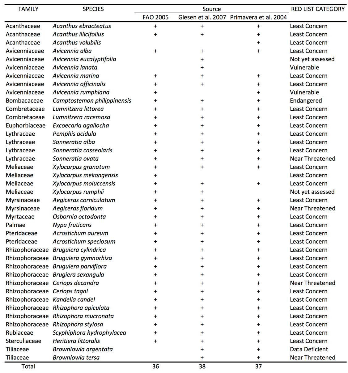 Philippine mangrove species
